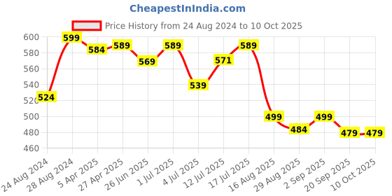 myntra.com Aimly Pack Of 2 Full Coverage Heavily Padded Bra aimly Price History Graph from 24 Aug 2024 to 10 Oct 2025