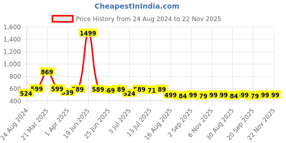 myntra.com Aimly Pack of 2 Full Coverage Heavily Padded Cotton T-shirt Bra with All Day Comfort aimly Price History Graph from 24 Aug 2024 to 22 Nov 2025