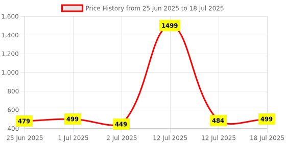 myntra.com Aimly Pack Of 2 Full Coverage Non Padded Bra aimly Price History Graph from 25 Jun 2025 to 18 Jul 2025