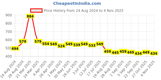 myntra.com Aimly Pack Of 2 Full Coverage Non Padded Cotton T-shirt Bra With All Day Comfort aimly Price History Graph from 24 Aug 2024 to 4 Nov 2025