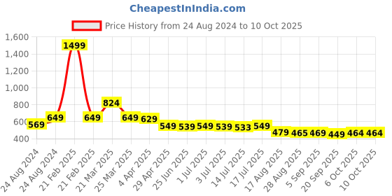 myntra.com Aimly Pack Of 2 Full Coverage Non-Padded Non-Wired Cotton T-Shirt Bra With All Day Comfort aimly Price History Graph from 24 Aug 2024 to 10 Oct 2025