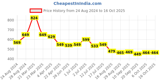 myntra.com Aimly Pack Of 2 Full Coverage Non-Padded Non-Wired Cotton T-Shirt Bra With All Day Comfort aimly Price History Graph from 24 Aug 2024 to 15 Oct 2025