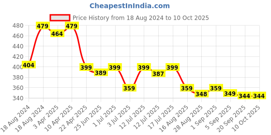 myntra.com Aimly Pack of 2 Full Coverage Non-Padded Non-Wired Sports Bra aimly Price History Graph from 18 Aug 2024 to 9 Oct 2025