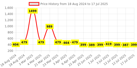 myntra.com Aimly Pack of 2 Full Coverage Non-Padded Non-Wired Sports Bra aimly Price History Graph from 18 Aug 2024 to 12 Jul 2025