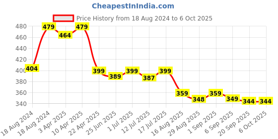 myntra.com Aimly Pack Of 2 Full Coverage Non-Padded Seamless Cotton Bra aimly Price History Graph from 18 Aug 2024 to 5 Oct 2025