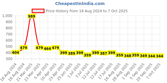 myntra.com Aimly Pack of 2 Full Coverage Non-Padded Seamless Cotton Bra aimly Price History Graph from 18 Aug 2024 to 7 Oct 2025