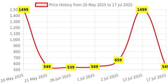 myntra.com Aimly Pack Of 2 Full Coverage Non Padded Seamless Everyday Bra aimly Price History Graph from 20 May 2025 to 17 Jul 2025