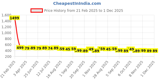myntra.com Aimly Pack Of 2 Halter Neck Sleeveless Cotton Camisoles aimly Price History Graph from 21 Feb 2025 to 30 Nov 2025