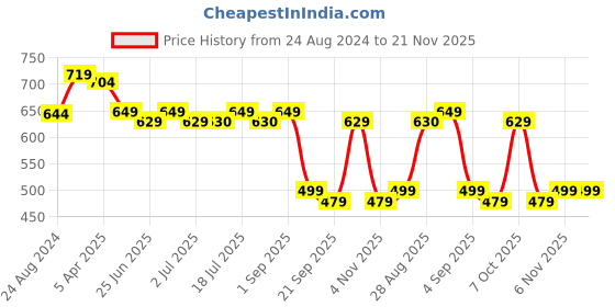 myntra.com Aimly Pack of 2 Medium Coverage All Day Comfort Cotton T-shirt Bra aimly Price History Graph from 24 Aug 2024 to 20 Nov 2025