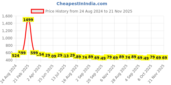 myntra.com Aimly Pack Of 2 Medium Coverage All Day Comfort Cotton T-shirt Bra aimly Price History Graph from 24 Aug 2024 to 20 Nov 2025