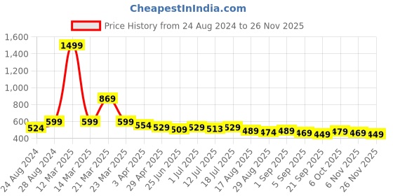 myntra.com Aimly Pack Of 2 Medium Coverage All Day Comfort Cotton T-shirt Bra aimly Price History Graph from 24 Aug 2024 to 25 Nov 2025