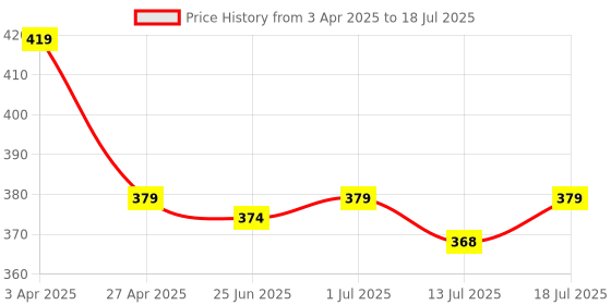 myntra.com Aimly Pack Of 2 Medium Coverage Bra aimly Price History Graph from 3 Apr 2025 to 18 Jul 2025