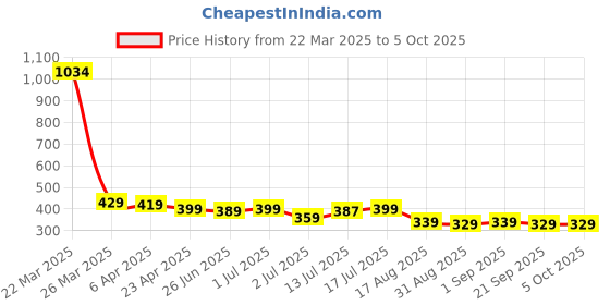 myntra.com Aimly Pack of 2 Medium Coverage Cotton Bra With All Day Comfort aimly Price History Graph from 22 Mar 2025 to 4 Oct 2025