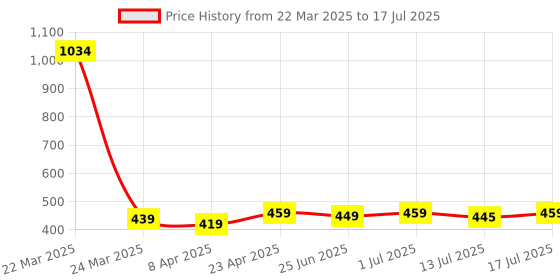 myntra.com Aimly Pack Of 2 Medium Coverage Cotton Push-Up Bra aimly Price History Graph from 22 Mar 2025 to 17 Jul 2025