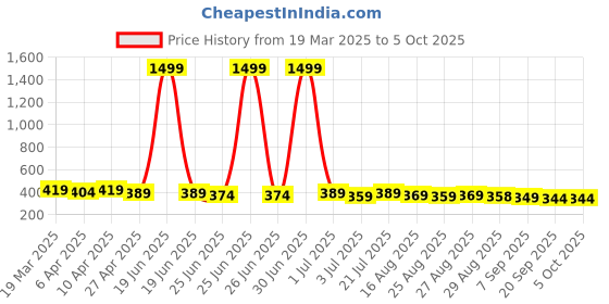 myntra.com Aimly Pack Of 2 Medium Coverage Cotton Push-Up Bra aimly Price History Graph from 19 Mar 2025 to 4 Oct 2025