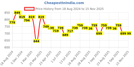 myntra.com Aimly Pack Of 2 Medium Coverage Heavily Padded T-shirt Bra With All Day Comfort aimly Price History Graph from 18 Aug 2024 to 15 Nov 2025