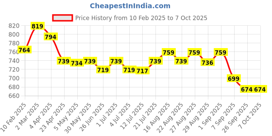 myntra.com Aimly Pack Of 2 Medium Coverage Heavily Padded T-shirt Bra With All Day Comfort aimly Price History Graph from 10 Feb 2025 to 7 Oct 2025