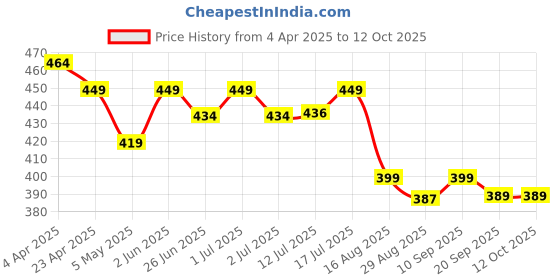 myntra.com Aimly Pack Of 2 Medium Coverage Non Padded Cotton Everyday Bra With All Day Comfort aimly Price History Graph from 4 Apr 2025 to 12 Oct 2025