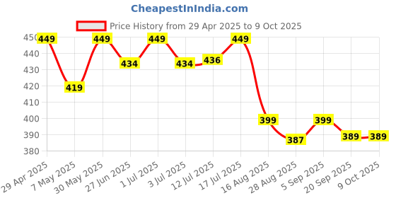 myntra.com Aimly Pack Of 2 Medium Coverage Non-Padded Cotton T-shirt Bra With All Day Comfort aimly Price History Graph from 29 Apr 2025 to 4 Oct 2025
