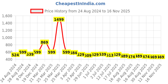 myntra.com Aimly Pack Of 2 Medium Coverage Non-Padded Cotton T-shirt Bra With All Day Comfort aimly Price History Graph from 24 Aug 2024 to 15 Nov 2025
