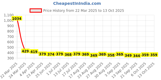 myntra.com Aimly Pack Of 2 Medium Coverage T-shirt Bra aimly Price History Graph from 22 Mar 2025 to 13 Oct 2025