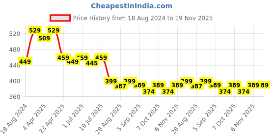 myntra.com Aimly Pack of 2 Non-Padded All Day Comfort Medium Coverage Cotton Workout Bra aimly Price History Graph from 18 Aug 2024 to 19 Nov 2025