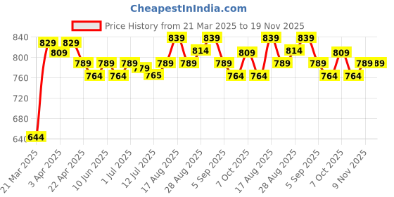 myntra.com Aimly Pack Of 2 Non Padded Camisoles aimly Price History Graph from 21 Mar 2025 to 19 Nov 2025
