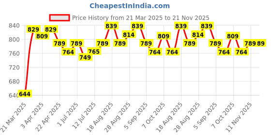 myntra.com Aimly Pack Of 2 Non Padded Camisoles aimly Price History Graph from 21 Mar 2025 to 20 Nov 2025