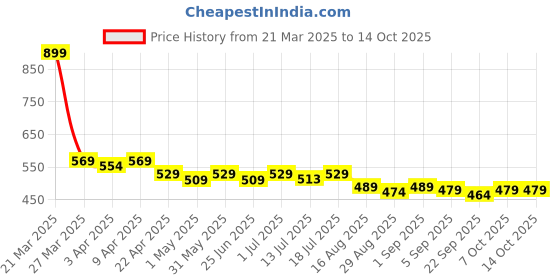 myntra.com Aimly Pack Of 2 Non Padded Cotton Bra Camisoles aimly Price History Graph from 21 Mar 2025 to 4 Oct 2025