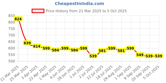 myntra.com Aimly Pack Of 2 Non Padded Cotton Camisoles aimly Price History Graph from 21 Mar 2025 to 4 Oct 2025
