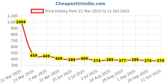 myntra.com Aimly Pack Of 2 Non Padded Cotton Camisoles aimly Price History Graph from 21 Mar 2025 to 4 Oct 2025