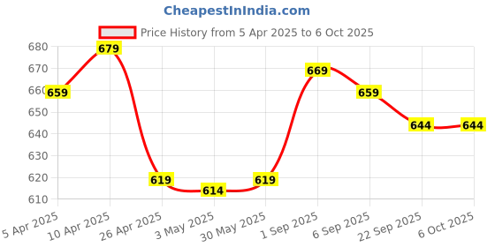 myntra.com Aimly Pack Of 2 Non Padded Cotton Camisoles aimly Price History Graph from 5 Apr 2025 to 4 Oct 2025
