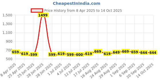 myntra.com Aimly Pack Of 2 Non Padded Cotton Camisoles aimly Price History Graph from 8 Apr 2025 to 13 Oct 2025