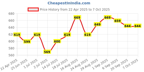 myntra.com Aimly Pack Of 2 Non Padded Cotton Camisoles aimly Price History Graph from 22 Apr 2025 to 4 Oct 2025