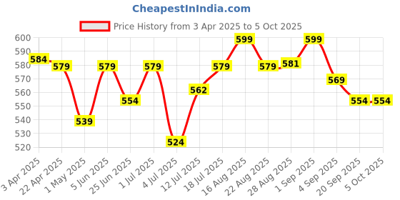 myntra.com Aimly Pack Of 2 Non-Padded Cotton Extra Transparent Removable Strap Camisoles aimly Price History Graph from 3 Apr 2025 to 4 Oct 2025