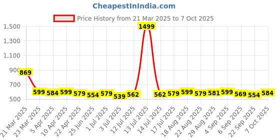 myntra.com Aimly Pack Of 2 Non-Padded Cotton Extra Transparent Removable Strap Camisoles aimly Price History Graph from 21 Mar 2025 to 4 Oct 2025