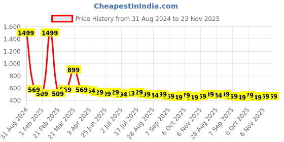 myntra.com Aimly Pack Of 2 Non Padded Cotton Long Camisole aimly Price History Graph from 31 Aug 2024 to 23 Nov 2025