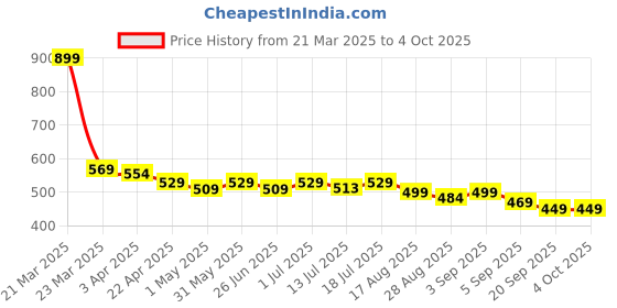 myntra.com Aimly Pack Of 2 Non Padded Cotton Long Camisole aimly Price History Graph from 21 Mar 2025 to 4 Oct 2025