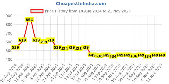 myntra.com Aimly Pack Of 2 Non-Padded Full Coverage All Day Comfort Cotton Sports Bra aimly Price History Graph from 18 Aug 2024 to 20 Nov 2025