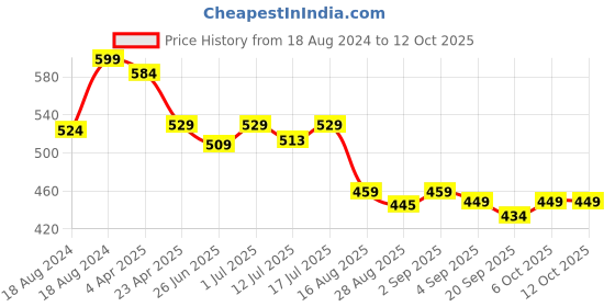 myntra.com Aimly Pack Of 2 Non Padded Full Coverage Cotton Everyday Bra With All Day Comfort aimly Price History Graph from 18 Aug 2024 to 12 Oct 2025