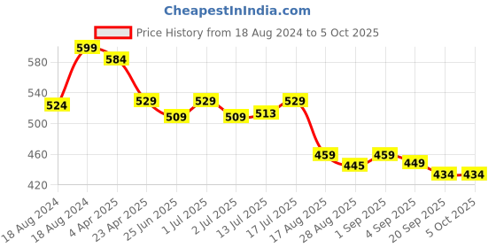 myntra.com Aimly Pack Of 2 Non Padded Full Coverage Cotton Everyday Bra With All Day Comfort aimly Price History Graph from 18 Aug 2024 to 4 Oct 2025