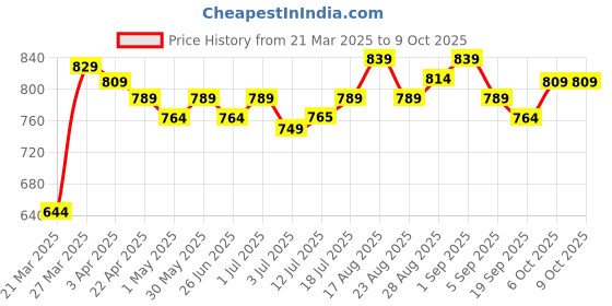 myntra.com Aimly Pack Of 2 Non Padded Lycra Camisoles aimly Price History Graph from 21 Mar 2025 to 8 Oct 2025