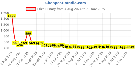 myntra.com Aimly Pack Of 2 Non-Padded Medium Coverage All Day Comfort Cotton Sports Bra aimly Price History Graph from 4 Aug 2024 to 21 Nov 2025