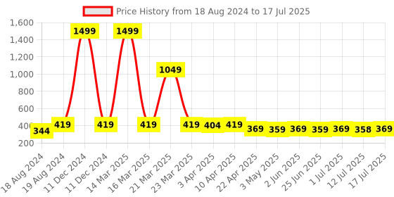 myntra.com Aimly Pack Of 2 Non-Padded Medium Coverage Everyday Bra With All Day Comfort aimly Price History Graph from 18 Aug 2024 to 17 Jul 2025