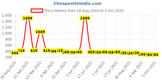 myntra.com Aimly Pack Of 2 Non-Padded Medium Coverage Everyday Bra With All Day Comfort aimly Price History Graph from 18 Aug 2024 to 4 Oct 2025