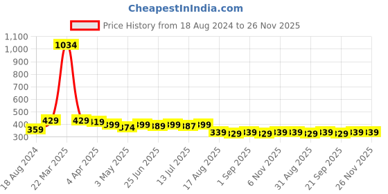 myntra.com Aimly Pack of 2 Non-Padded Non-Wired Cotton Workout Bra With All Day Comfort aimly Price History Graph from 18 Aug 2024 to 25 Nov 2025