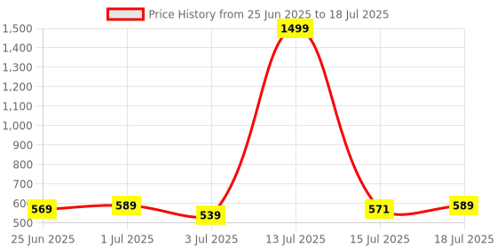myntra.com Aimly Pack Of 2 Non Padded Non-Wired Full Coverage Cotton Bra aimly Price History Graph from 25 Jun 2025 to 18 Jul 2025
