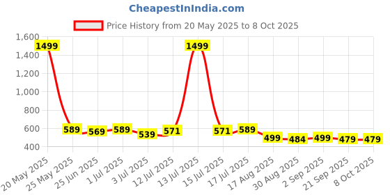 myntra.com Aimly Pack Of 2 Non Padded Non-Wired Full Coverage Cotton Bra aimly Price History Graph from 20 May 2025 to 8 Oct 2025
