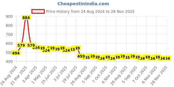 myntra.com Aimly Pack of 2 Non Padded Non Wired Full Coverage Cotton Sports Bra With All Day Comfort aimly Price History Graph from 24 Aug 2024 to 26 Nov 2025