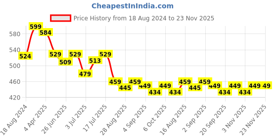 myntra.com Aimly Pack Of 2 Non-Padded Non-Wired Seamless Cotton Workout Bra With All Day Comfort aimly Price History Graph from 18 Aug 2024 to 23 Nov 2025